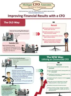 Improving Financial Results with a CFO