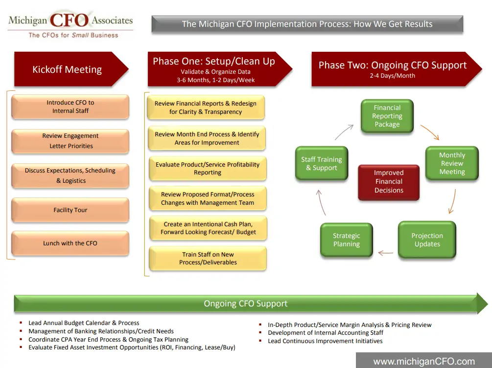 Step 2: Working with Michigan CFO Associates