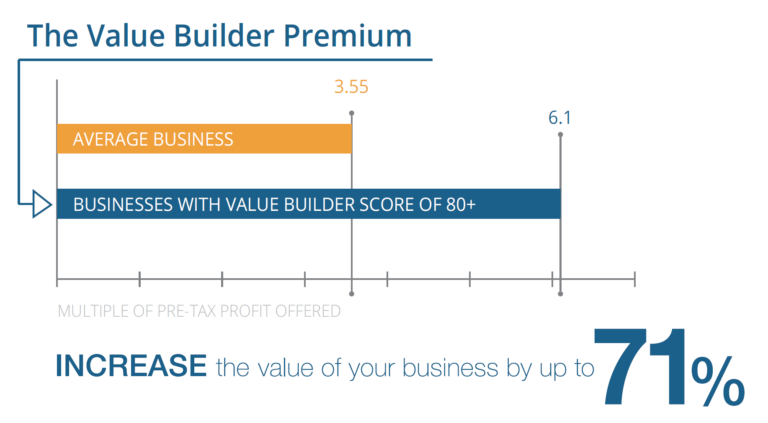 The Value Builder Premium Graph 71%